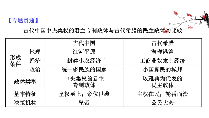 2022年浙江省新高考历史一轮复习课件：专题总结 专题五　西方民主政治和社会主义制度的建立.ppt_第3页