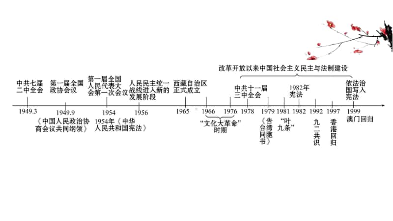 2022年浙江省新高考历史一轮复习课件：4.10 现代中国的政治建设与祖国统一.ppt_第3页