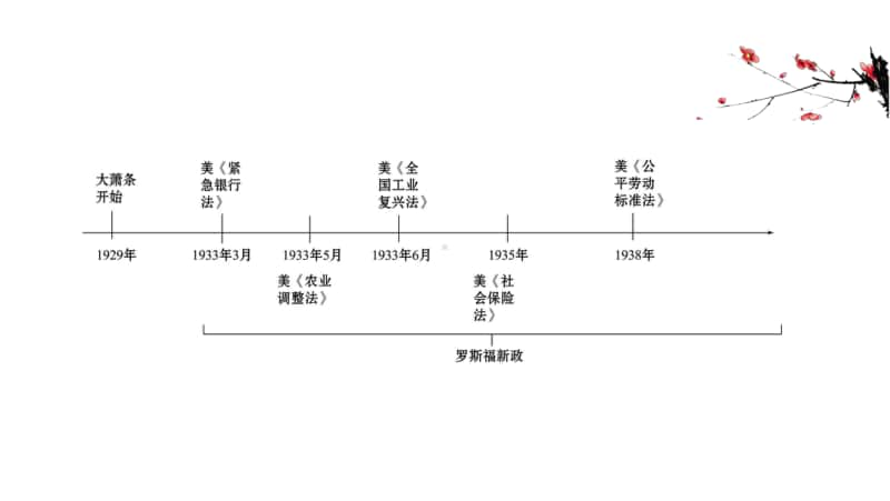 2022年浙江省新高考历史一轮复习课件：11.27 “自由放任”的美国与罗斯福新政.ppt_第3页