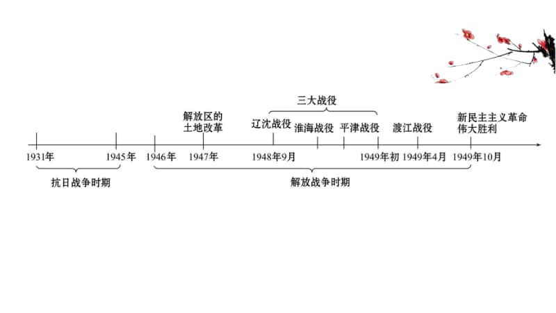 2022年浙江省新高考历史一轮复习课件：3.9 新民主主义革命（二） （1937-1949年）.ppt_第3页