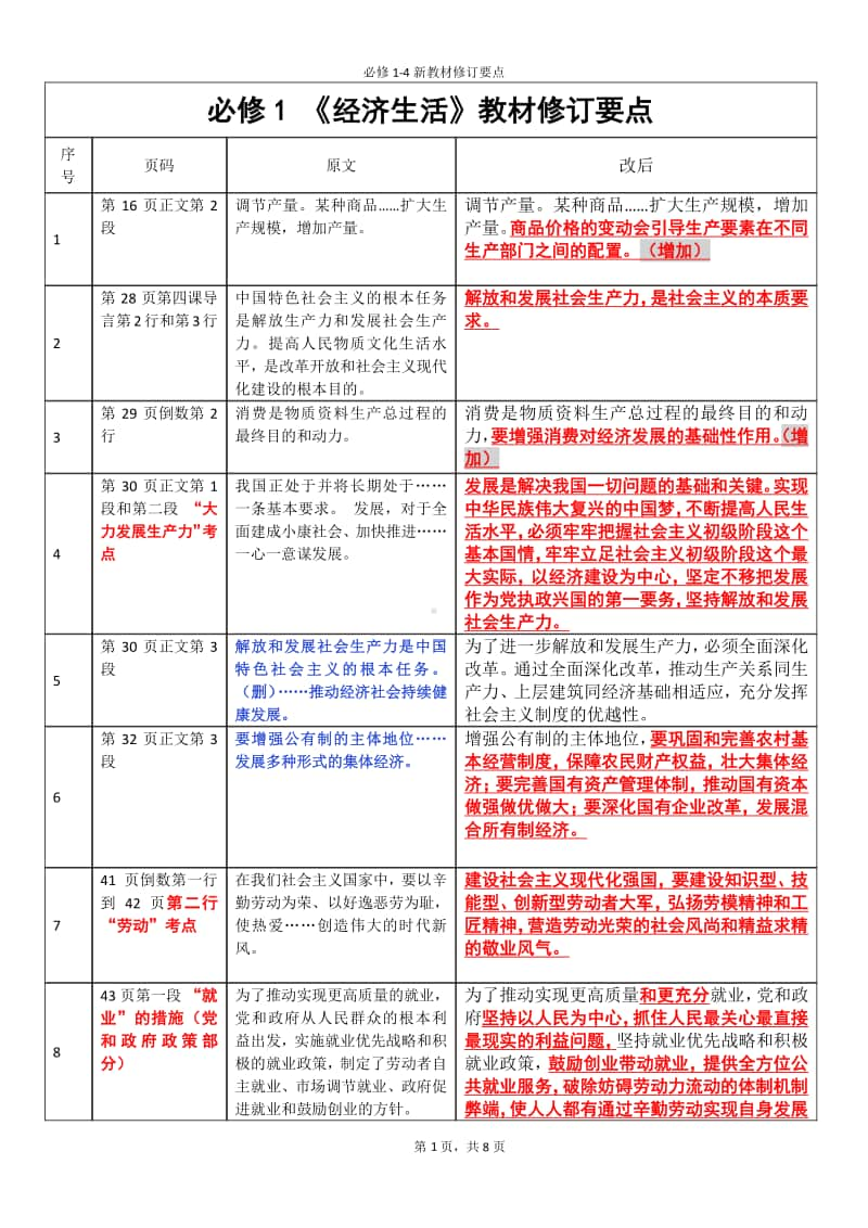 高中思想政治必修1-4新教材修订重要点改.docx_第1页