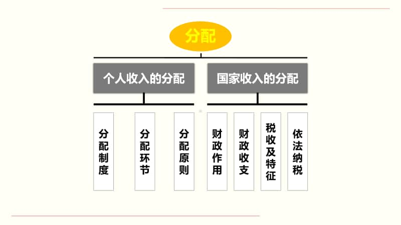 专题10 分配框架14张ppt-2021高中政治经济生活二轮复习课件.pptx_第2页