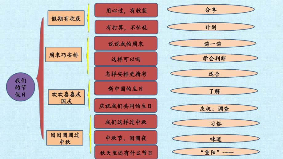 小学道德与法治部编版二年级上册第一单元《我们的节假日》复习课件.pptx_第2页