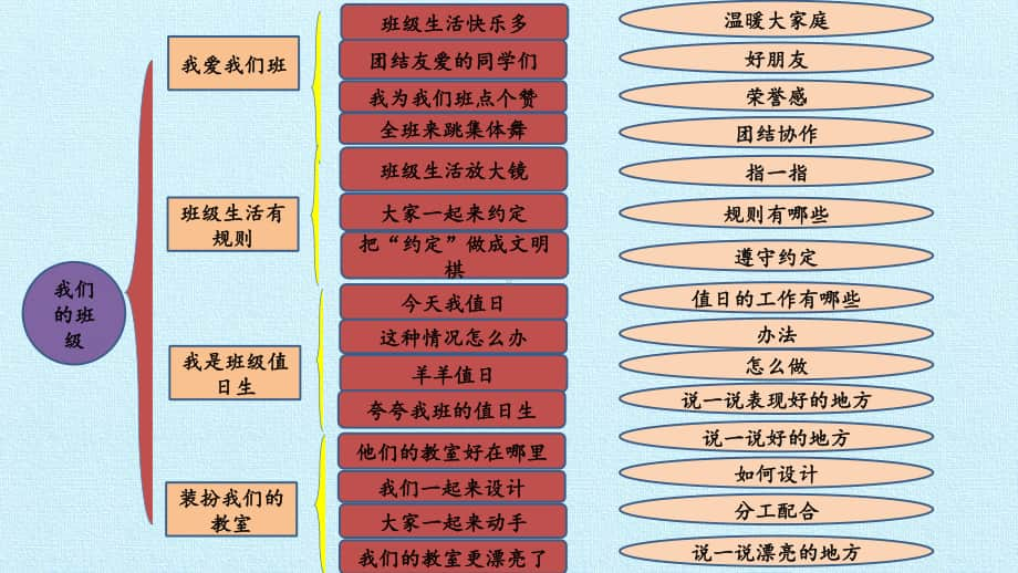 小学道德与法治部编版二年级上册第二单元《我们的班级》复习课件.pptx_第2页