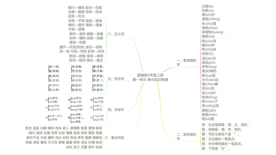 统编语文五年级上册思维导图.pptx_第2页