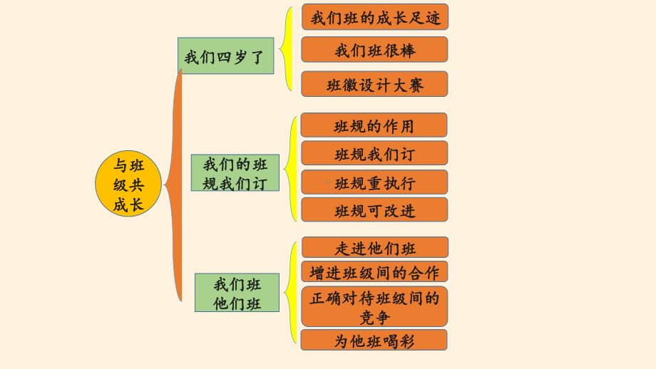 小学道德与法治部编版四年级上册第一单元《与班级共成长》复习课件.pptx_第2页