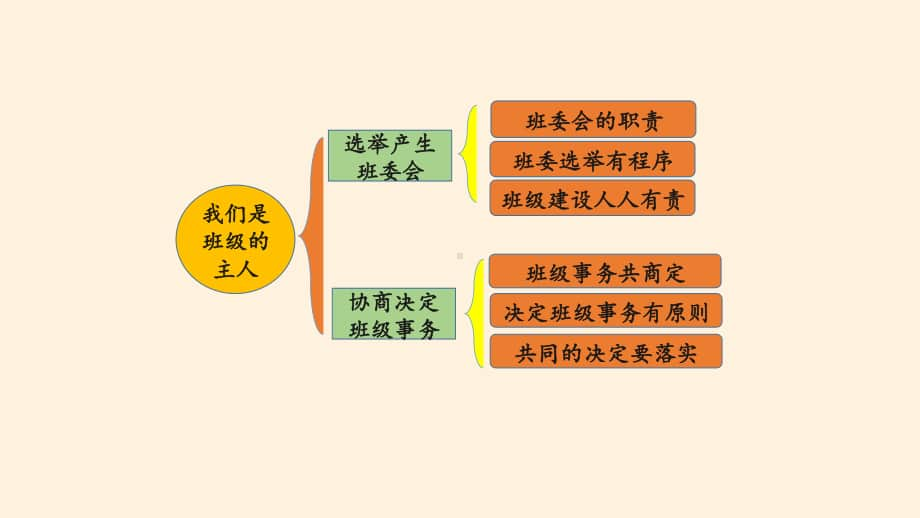 小学道德与法治部编版五年级上册第二单元《我们是班级的主人》复习课件.pptx_第2页