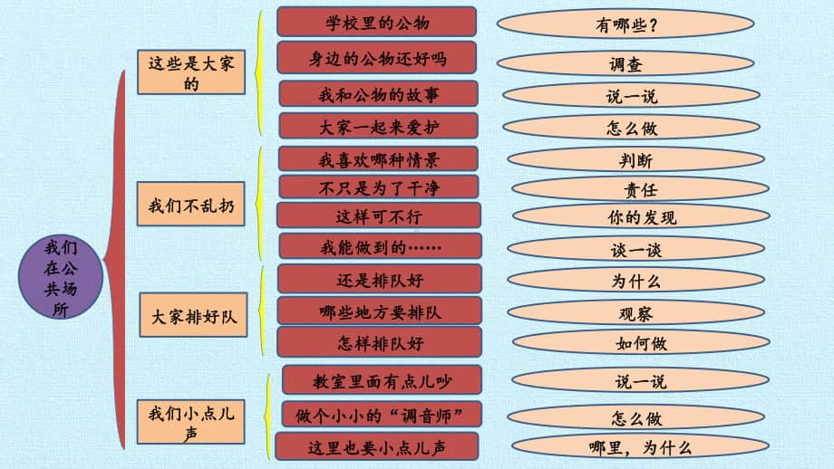 小学道德与法治部编版二年级上册第三单元《我们在公共场所》复习课件.pptx_第2页