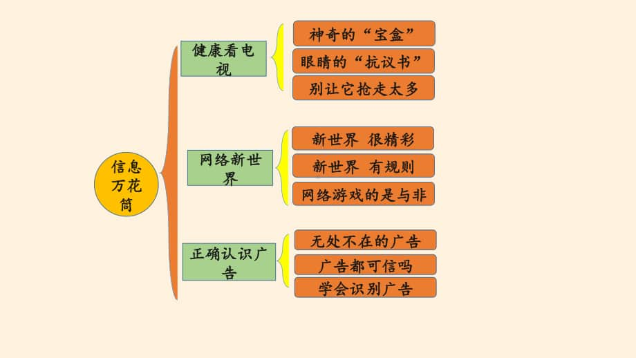 小学道德与法治部编版四年级上册第三单元《信息万花筒》复习课件.pptx_第2页