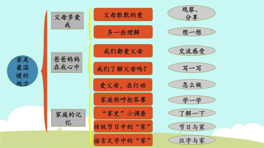 小学道德与法治部编版三年级上册第四单元《家是最温暖的地方》复习课件.pptx_第2页