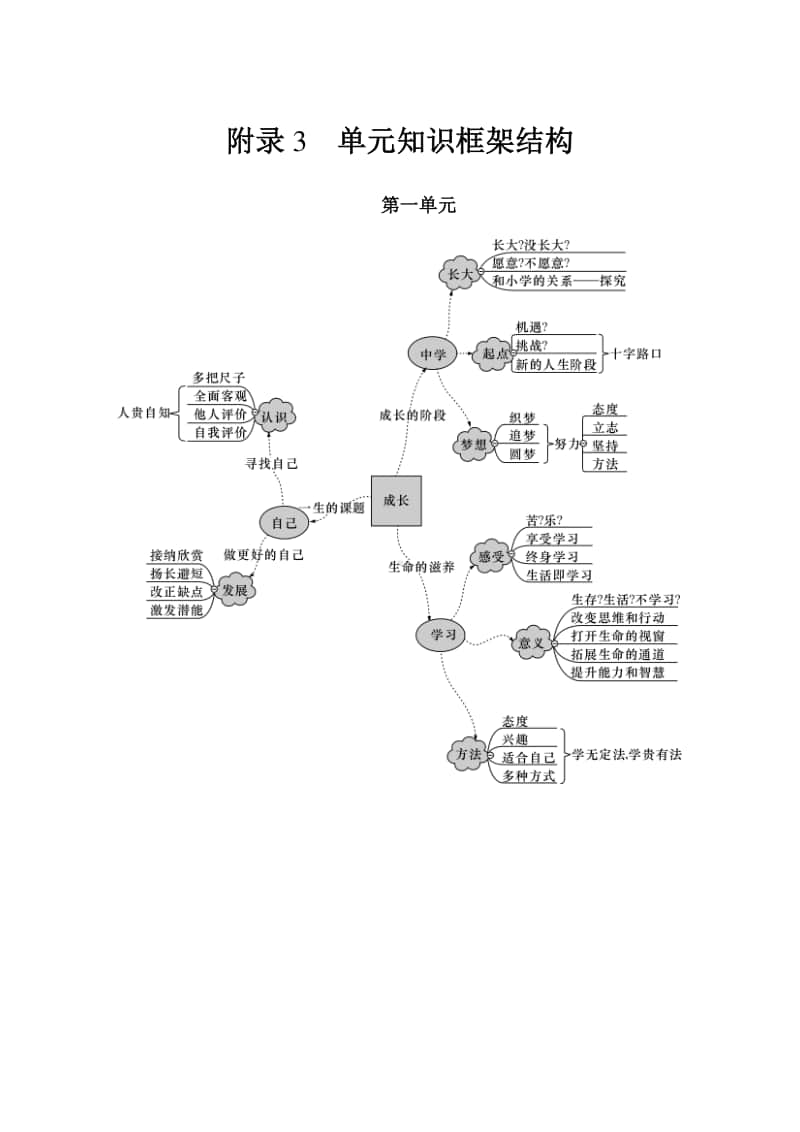 人教部编版七年级道德与法治上册附录3单元知识框架结构.docx_第1页