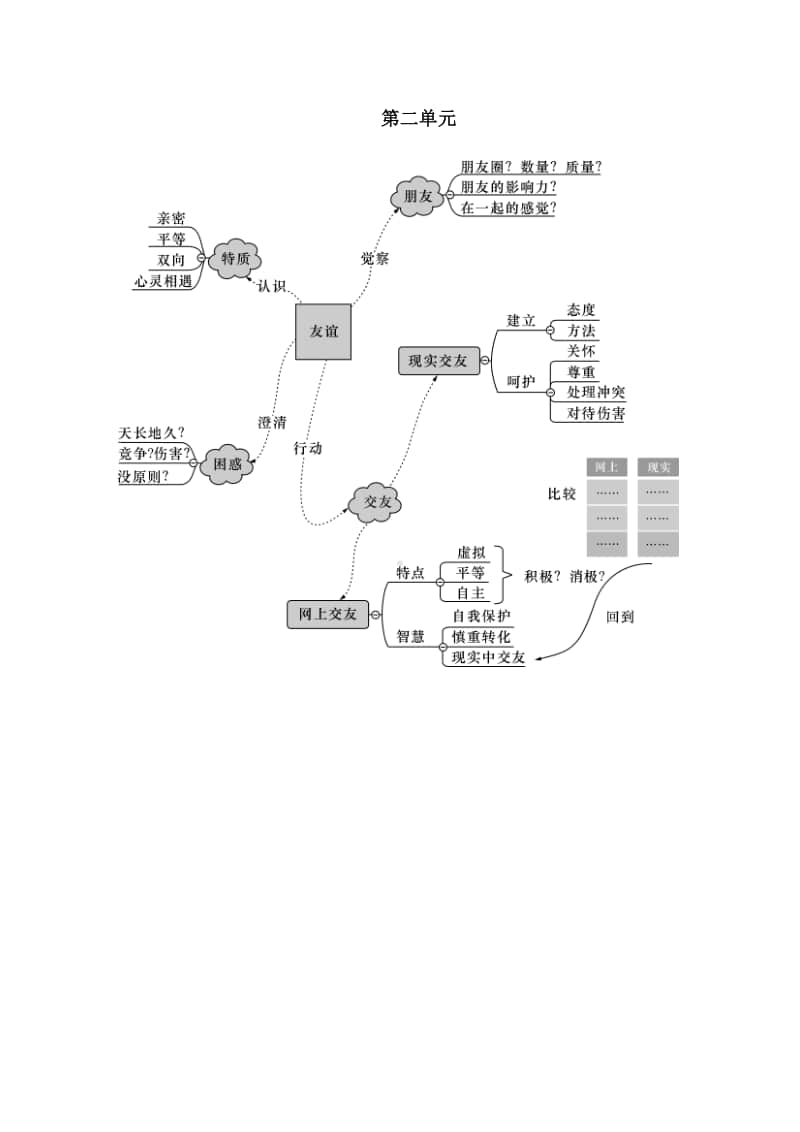 人教部编版七年级道德与法治上册附录3单元知识框架结构.docx_第2页