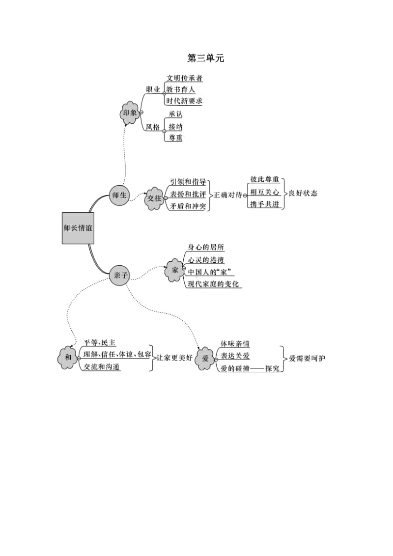 人教部编版七年级道德与法治上册附录3单元知识框架结构.docx_第3页