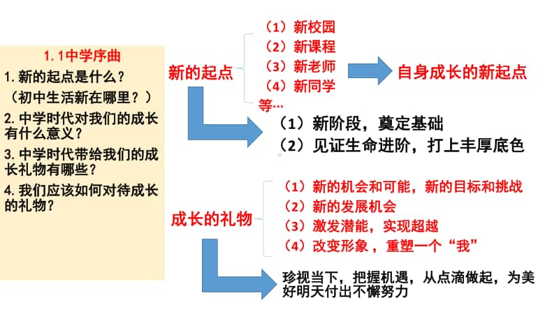 统编人教版道德与法治七年级上册期中(第1—2单元)复习课件 (共19张PPT).ppt_第3页