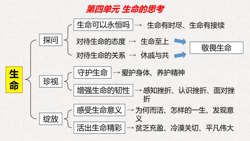 统编人教版道德与法治七年级上册 第四单元 生命的思考 习题课件(共53张PPT).ppt_第2页