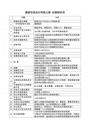 统编人教版道德与法治九年级上册关键知识点.docx