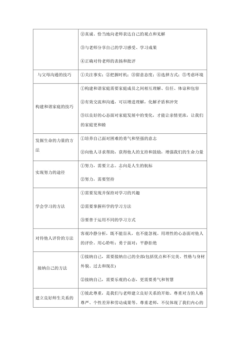 人教部编版七年级道德与法治上册附录2知识归类.docx_第2页