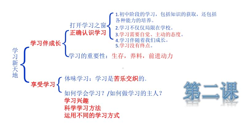 统编人教版道德与法治七年级上册 知识结构图(共17张PPT).pptx_第2页