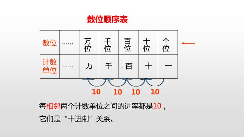 苏教版二年级下册数学第四单元认识万以内的数第9课时ppt课件.pptx_第3页