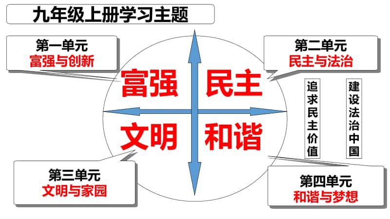 （部编人教版）中考复习课件：九年级上册第四单元和谐与梦想（30张PPT）.pptx_第2页