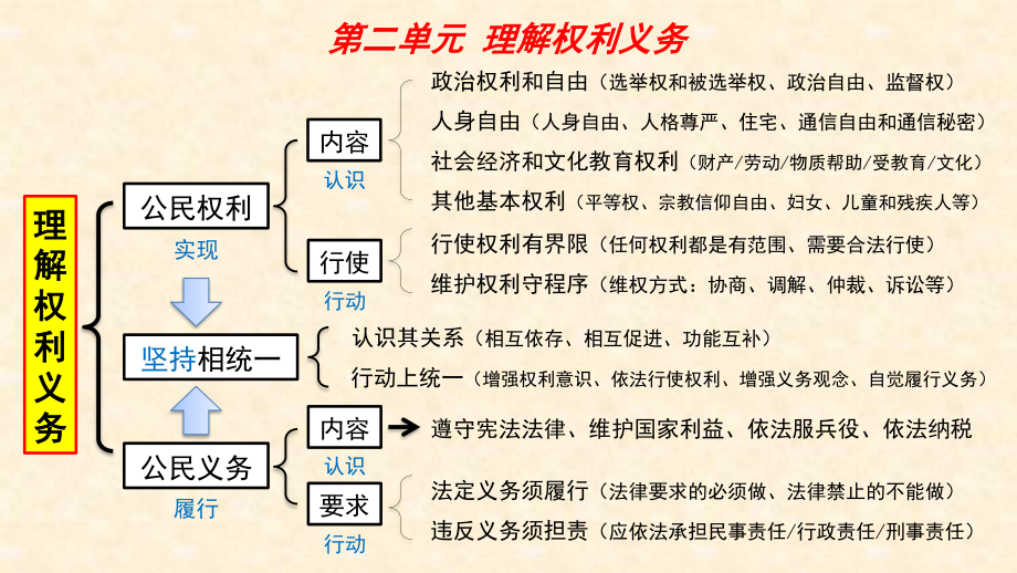 八年级下册 《道德与法治》 第二单元 理解权利义务 复习课件.ppt_第2页