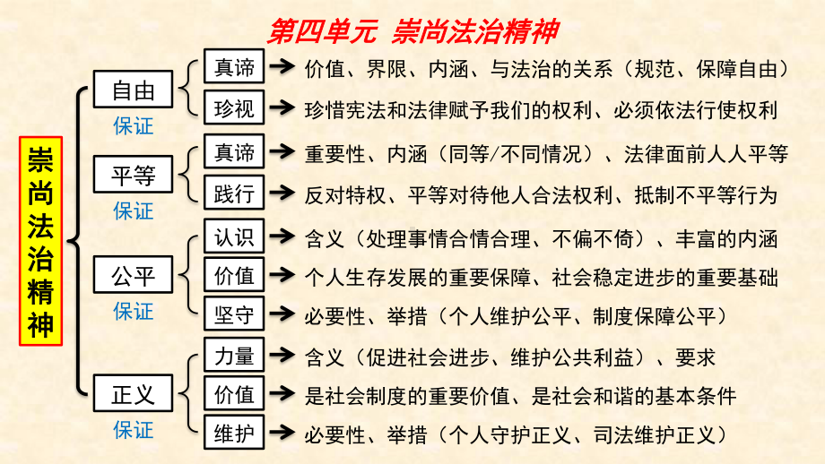 八年级下册 《道德与法治》 第四单元 崇尚法治精神 复习课件.ppt_第2页