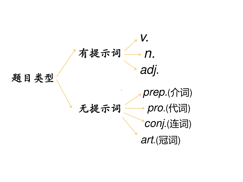 高三英语 一轮复习： 语法填空之给提示动词解题技巧 课件（13张ppt）.pptx_第3页