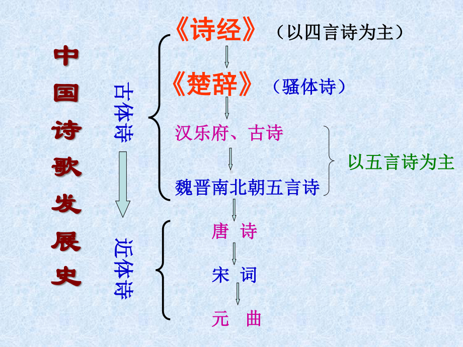 （新教材）人教部编版必修上册语文 静女 ppt课件（含音频）.ppt_第2页