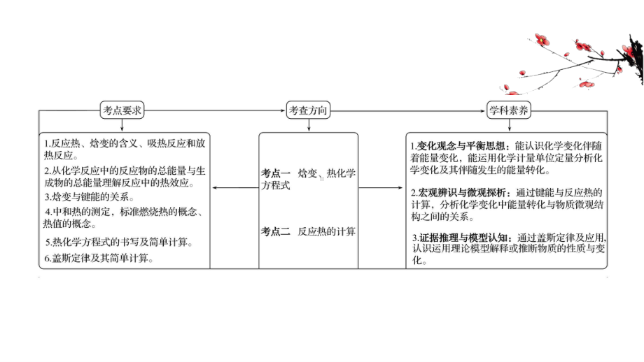 2022年浙江省新高考化学（苏教版）一轮复习课件：专题6化学反应与能量变化（共3讲）.pptx_第2页