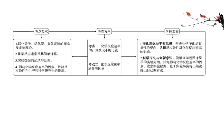 2022年浙江省新高考化学（苏教版）一轮复习课件：专题7化学反应速率与化学平衡（共3讲）.pptx_第2页