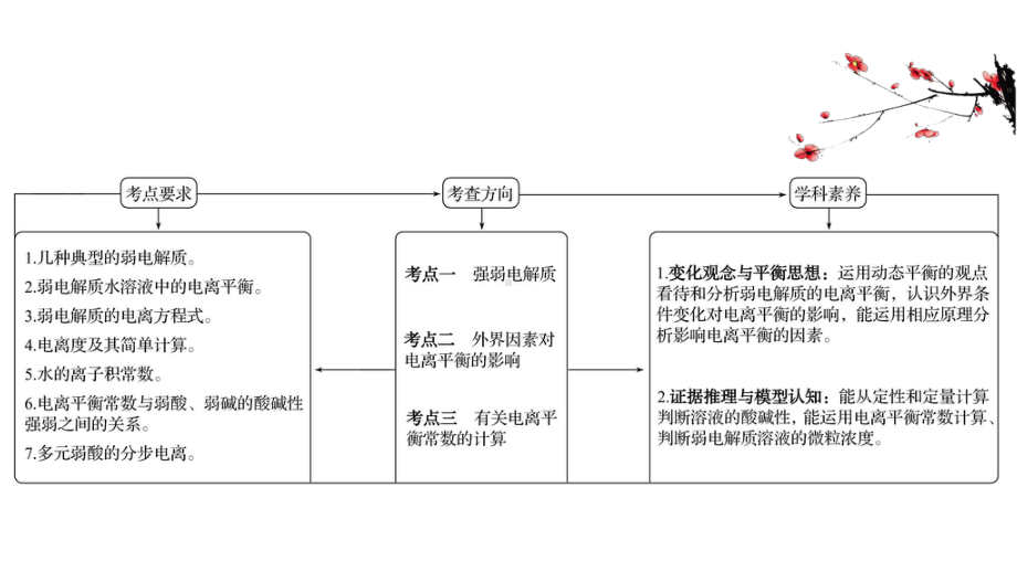 2022年浙江省新高考化学（苏教版）一轮复习课件：专题8溶液中的离子反应（共3讲）.pptx_第2页