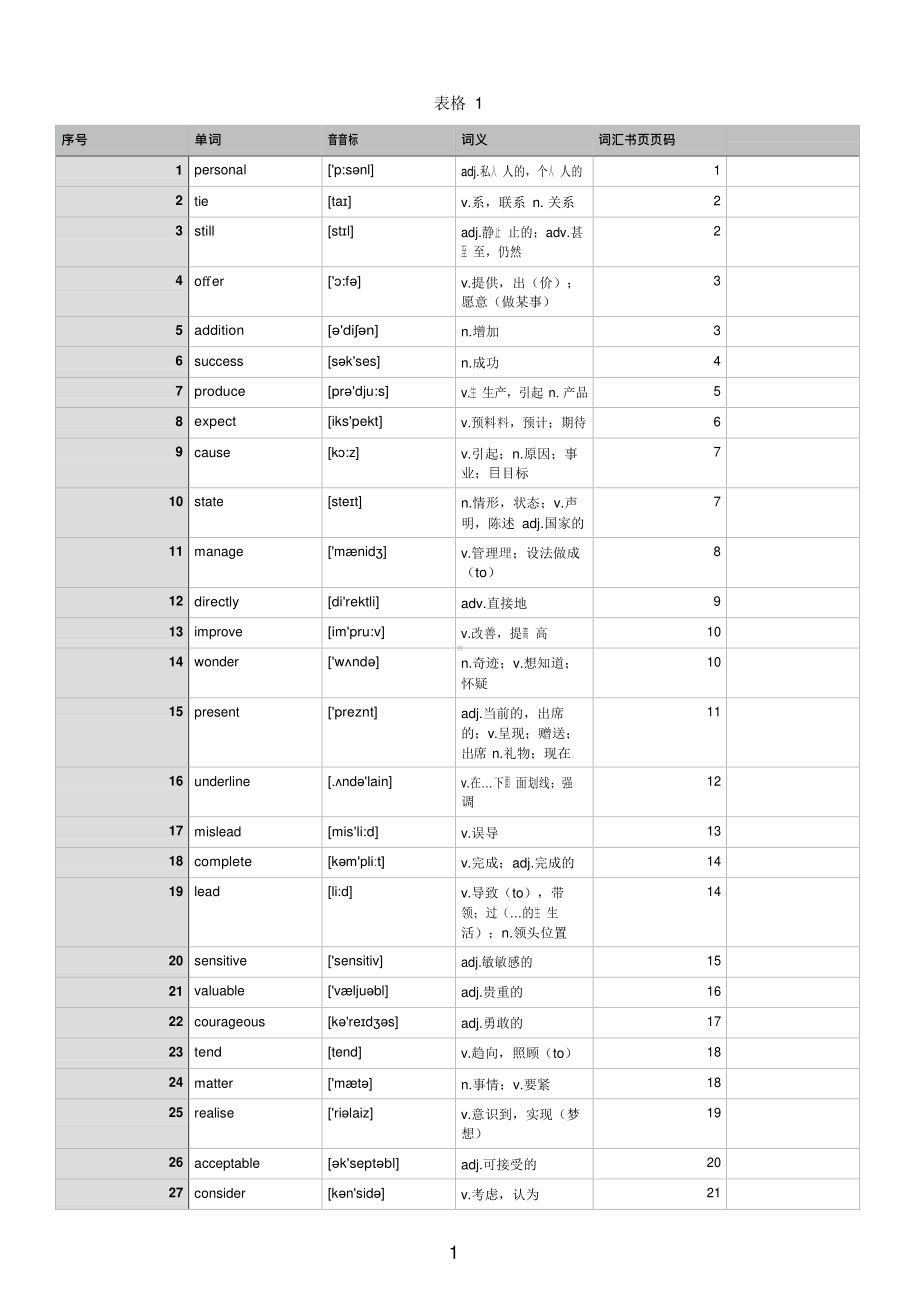 高考英语核心词汇考频排列.docx_第1页