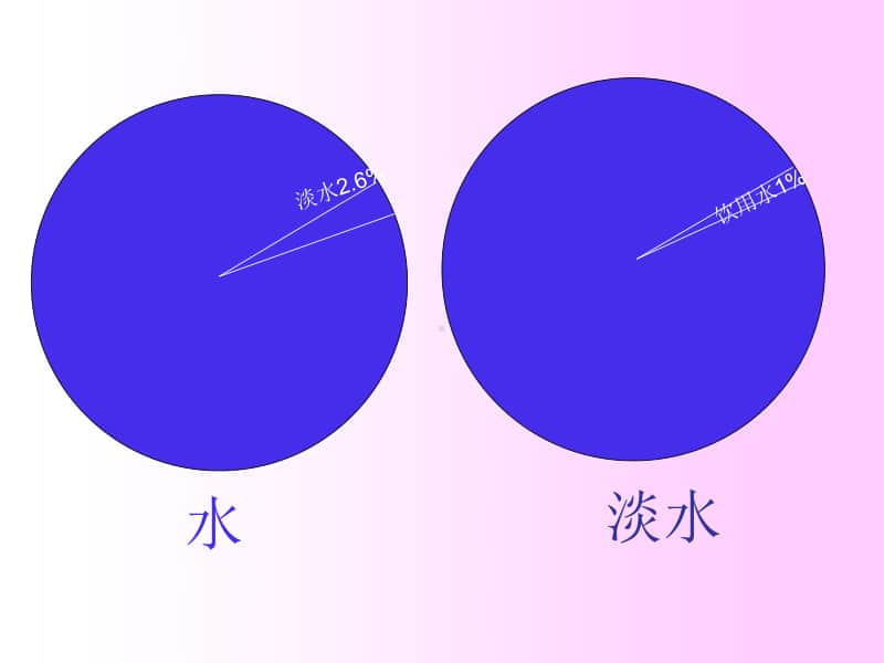 冀教版六年级下册数学6.4.1节约水资源 整理与复习 ppt课件.ppt_第3页