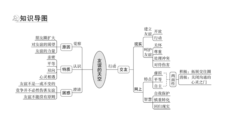 2021年河北省中考道德与法治一轮复习课件：七年级上册第二单元 友谊的天空.pptx_第2页