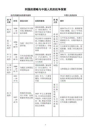 初中历史部编版中考专题复习一《列强的侵略与中国人民的抗争、探索》.docx