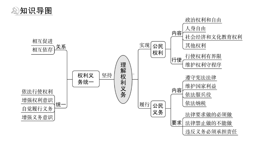 2021年河北省中考道德与法治一轮复习课件：八年级下册第二单元 理解权利义务.pptx_第2页