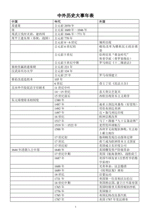 初中历史部编版中考知识归纳《中外历史大事年表》.docx