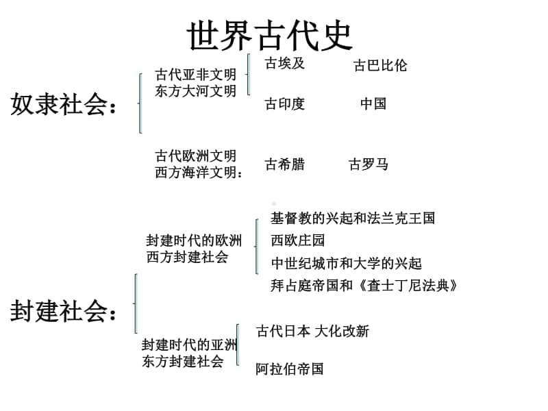 部编人教版九年级上册世界古代史复习微课课件（共16张PPT）.ppt_第1页