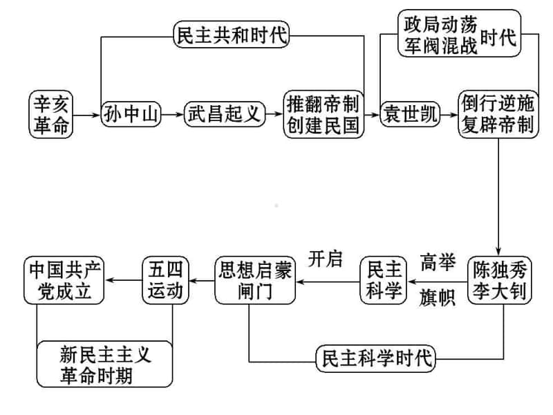 人教部编版历史八上第三四单元复习课件16PPT.ppt_第3页