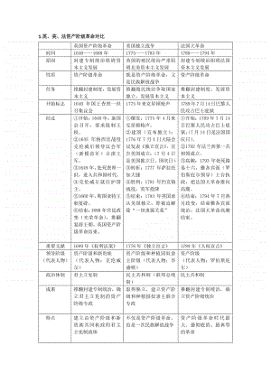 历史人教部编版九年级上册期中考试第六单元必背知识点.doc