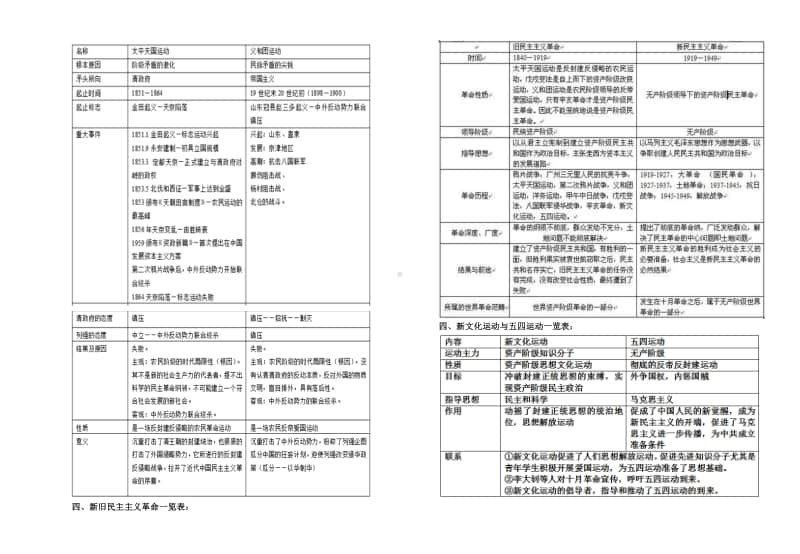 人教部编新版八年级历史上册历史期中复习提纲.doc_第2页