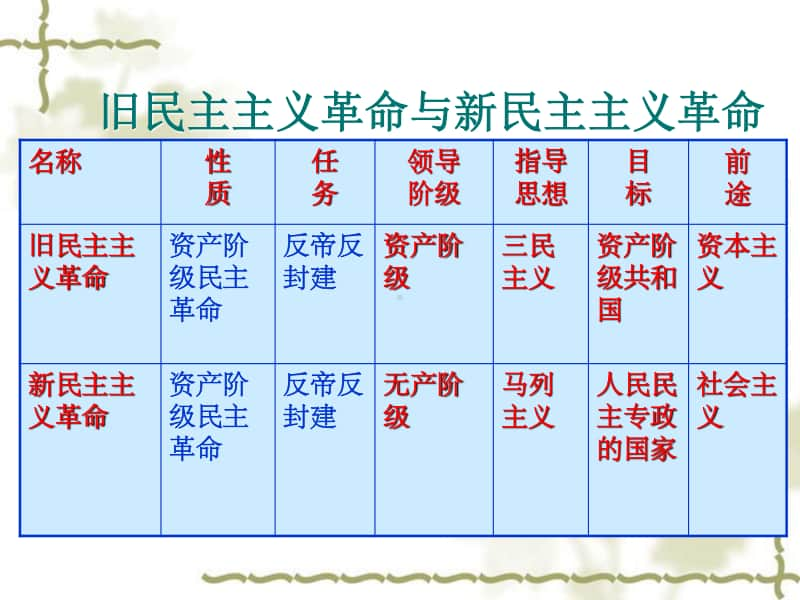 （人教统编版）八年级历史上册总复习课件(共69张PPT).ppt_第3页