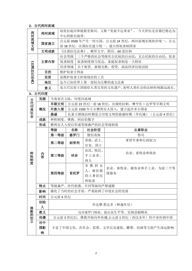 人教部编版九年级上册知识点（提纲）.doc_第2页