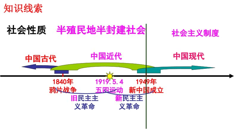 人教统编版八年级历史上册期末复习课件(共22张PPT).ppt_第2页