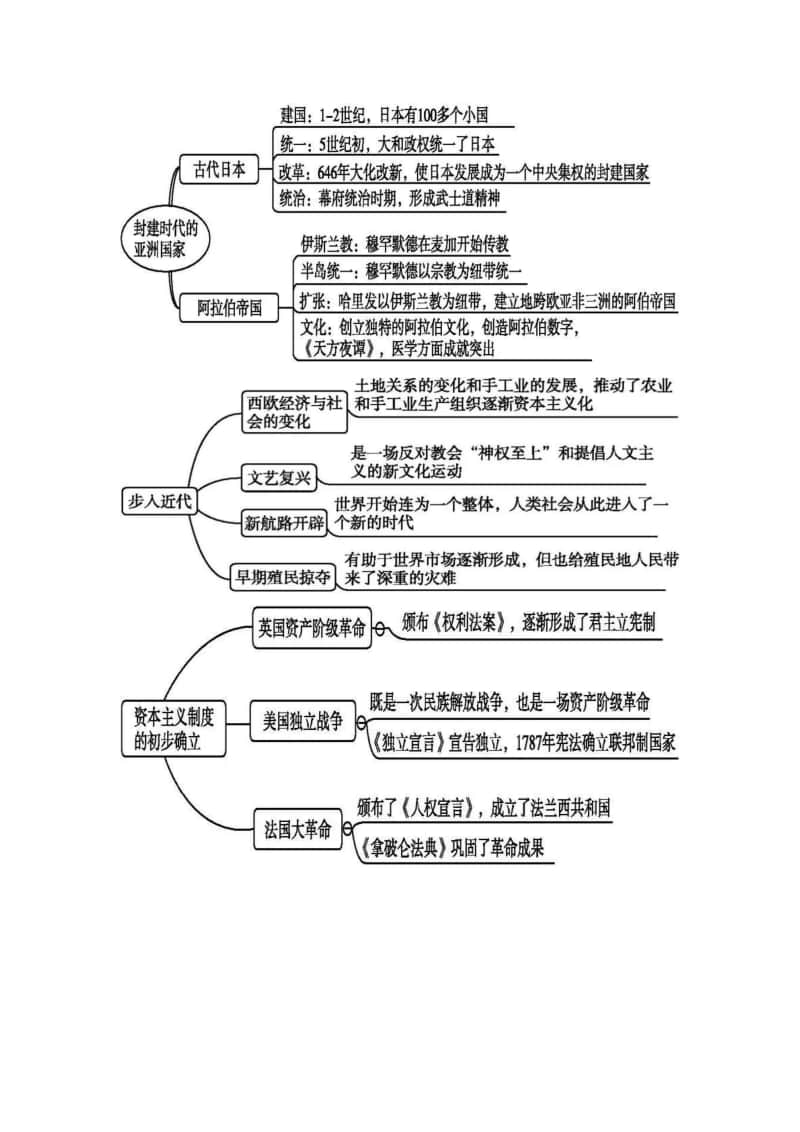 人教部编版：九上历史《全册思维导图》（图片版）.doc_第2页