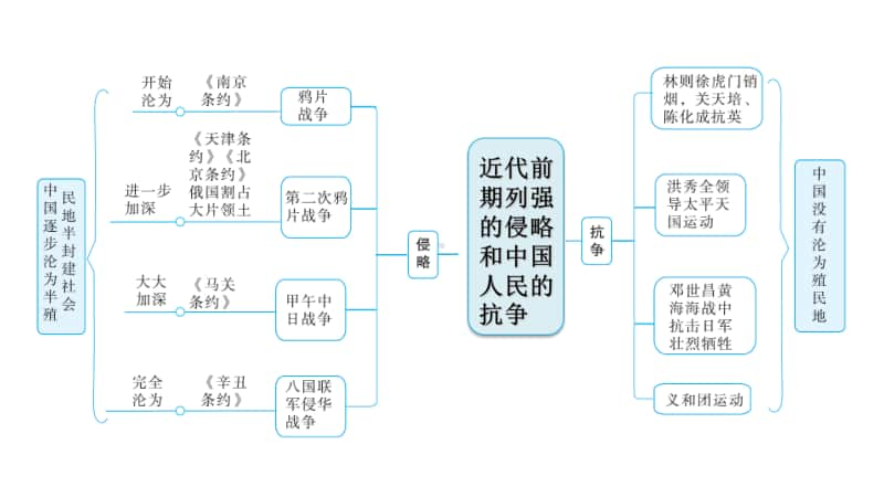 人教部编版八年级历史上册专题复习专题一近代前期列强的侵略和中国人民的抗争测试(共26张PPT).ppt_第2页