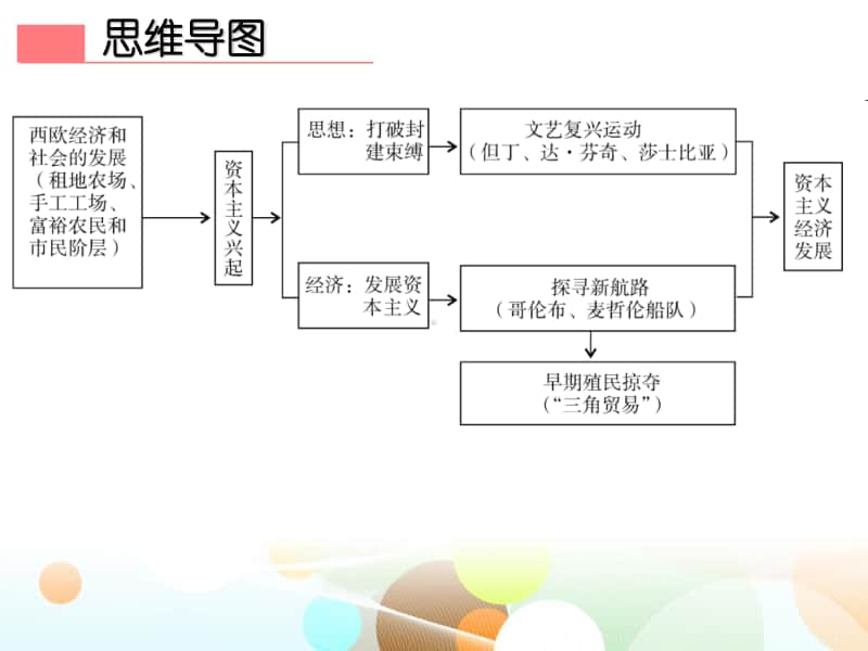 九上第五单元复习-2020秋部编版九年级历史全一册（世界历史）课件(共28张PPT).ppt_第2页