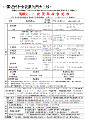 部编人教版 中国近代社会发展的四大主线.docx