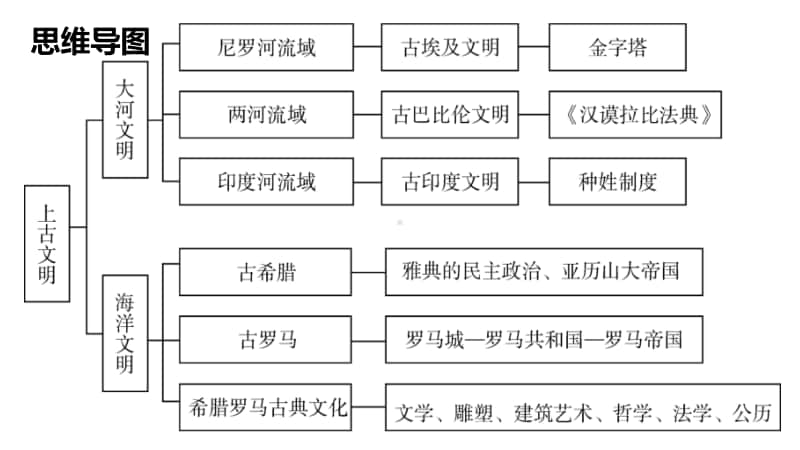 部编人教版九年上册世界古代史复习课件（32张）.pptx_第2页