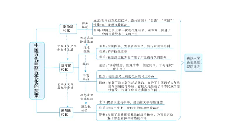 人教部编版八年级历史上册专题复习专题二中国近代前期近代化的探索习题课件(共28张PPT).ppt_第2页